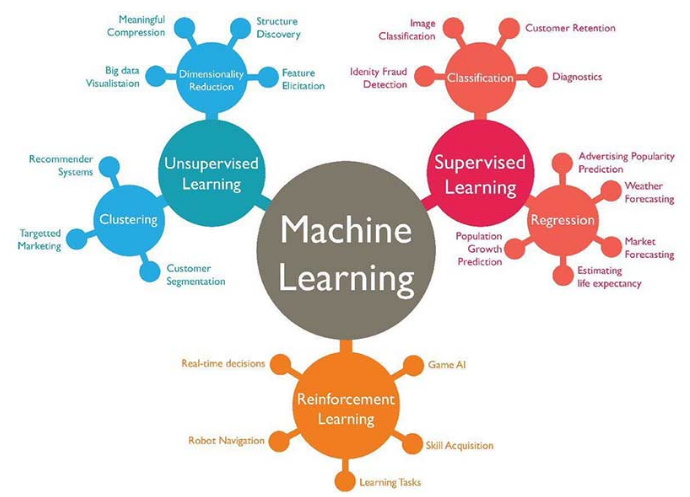 Types of Machine learning